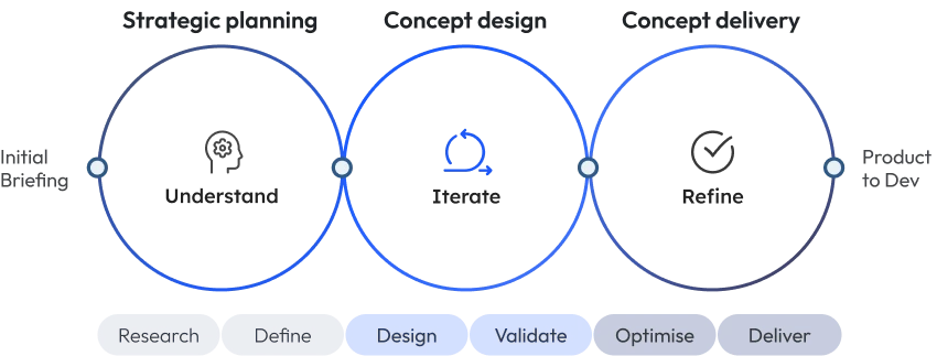 Strategic design process adaptable to each phase of the project, from planning to final delivery.