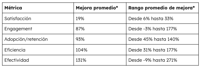 ¿Cuánto aumenta el éxito de un producto o negocio digital con User Experience - UX?